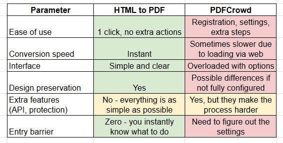 Compare: HTML to PDF vs PDFCrowd