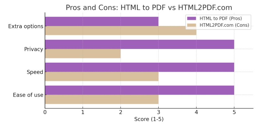 Battle: HTML to PDF vs html2pdf.com