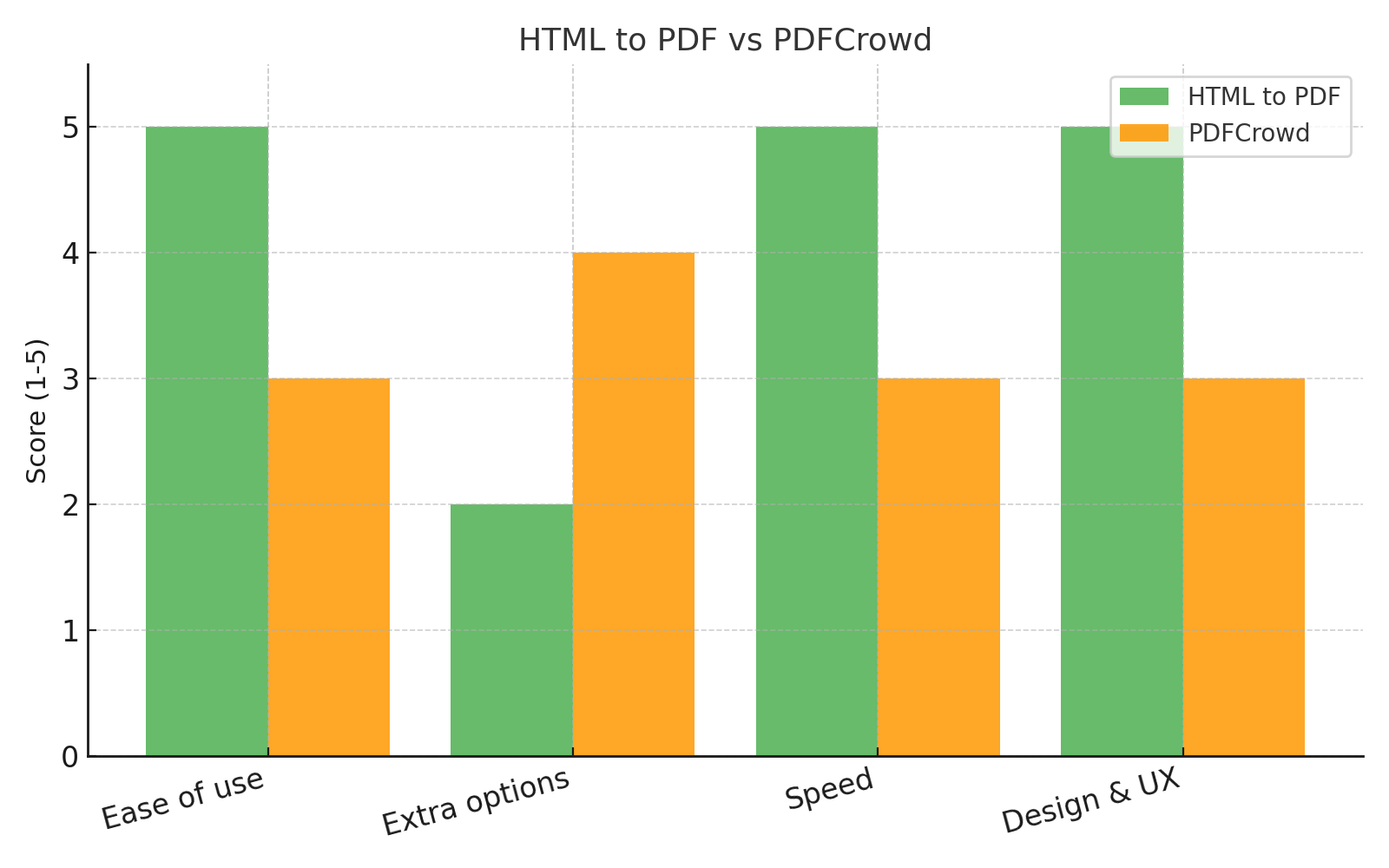 Compare: HTML to PDF vs PDFCrowd